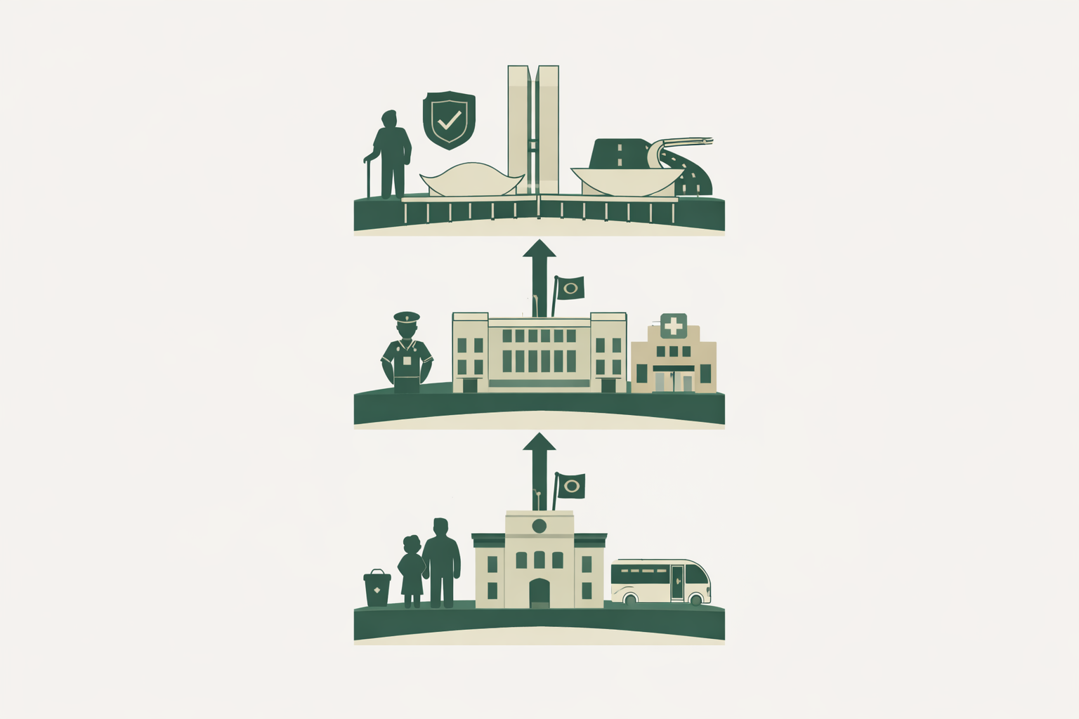 Ilustração mostrando os três níveis de governo no Brasil: municipal, estadual e federal, com ícones de serviços públicos.